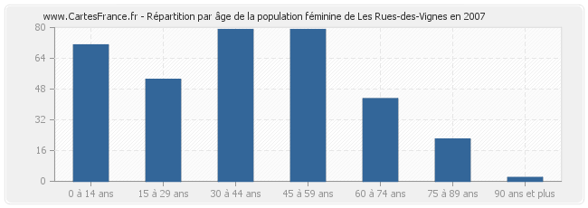 Répartition par âge de la population féminine de Les Rues-des-Vignes en 2007